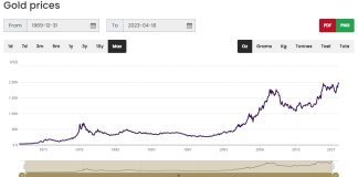 Gold prices over time