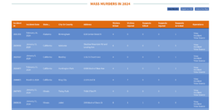 mass murders in 2024 via GVA