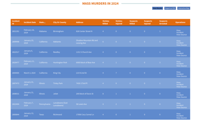 mass murders in 2024 via GVA
